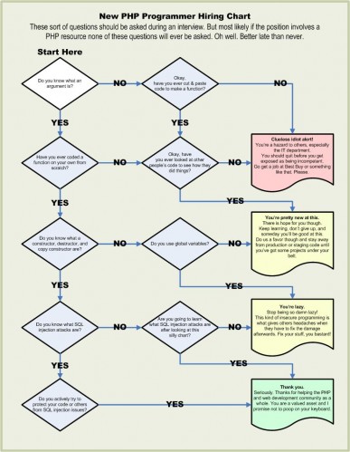 PHP New Hire Diagram